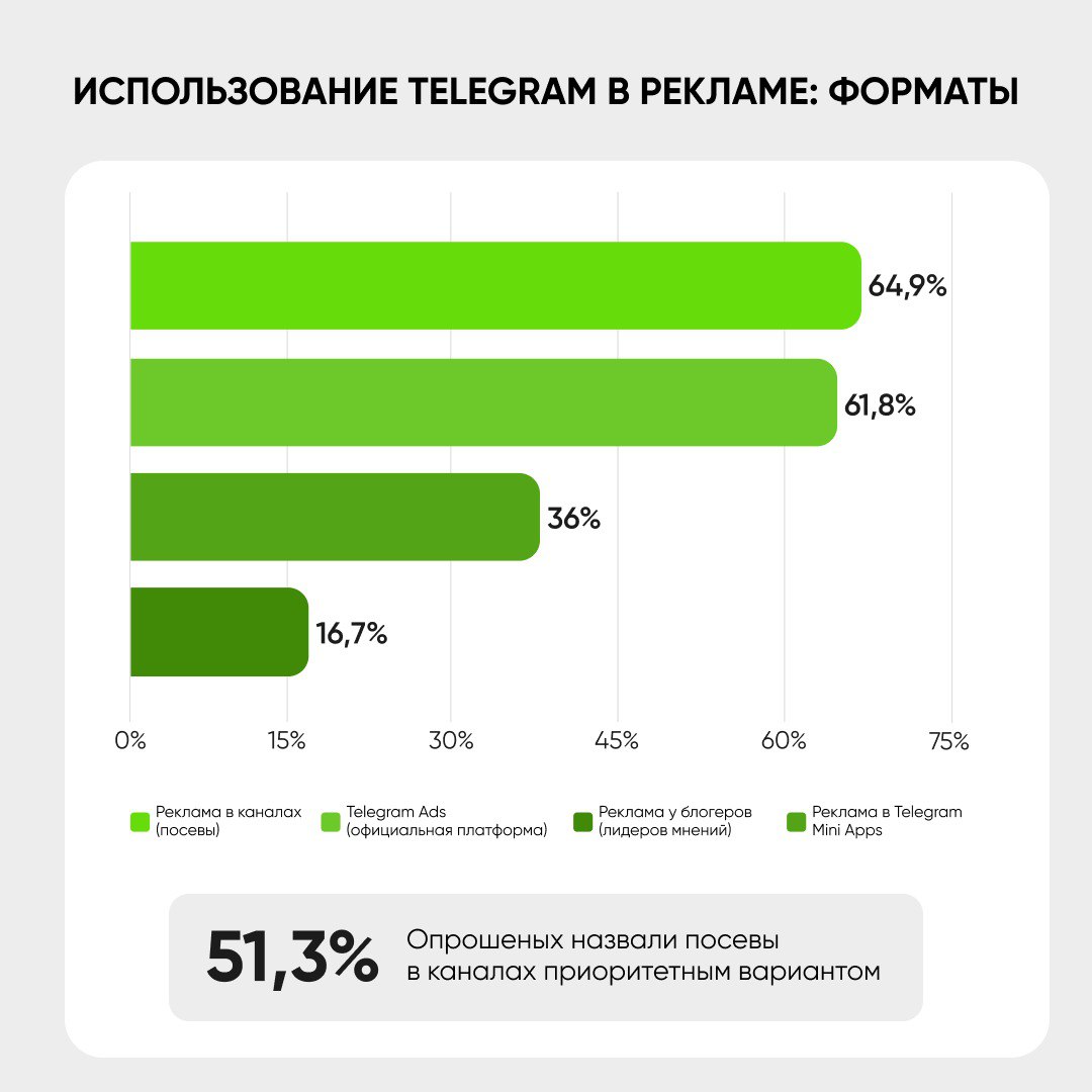⚡️ Исследование Telegram как рекламной среды: как компании используют мессенджер
Ключевые данные:
🤩Telegram уже используют 75,7% компаний, год назад было 70%
🤩Основные цели: продажи (30,7%), узнаваемо... | Сетка — социальная сеть от hh.ru