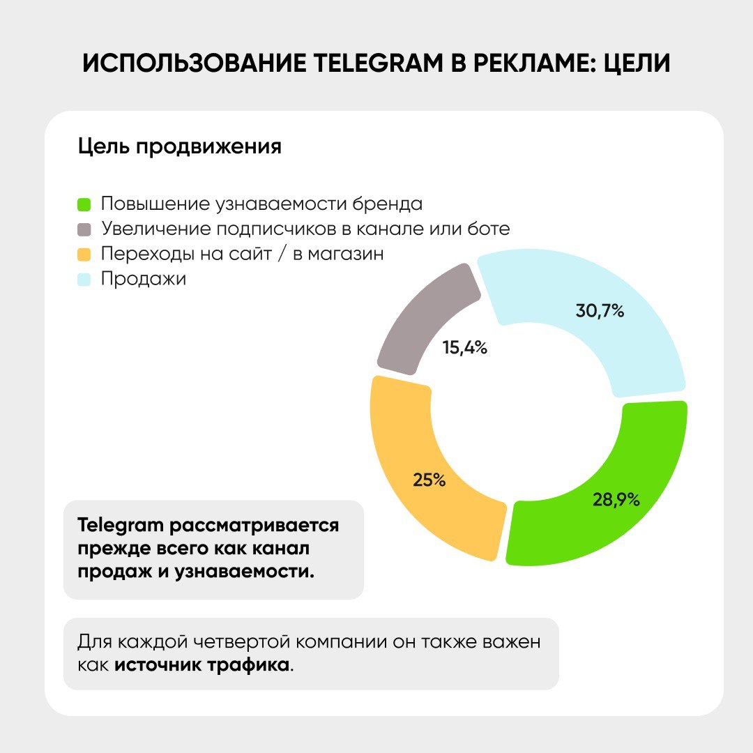 ⚡️ Исследование Telegram как рекламной среды: как компании используют мессенджер
Ключевые данные:
🤩Telegram уже используют 75,7% компаний, год назад было 70%
🤩Основные цели: продажи (30,7%), узнаваемо... | Сетка — социальная сеть от hh.ru