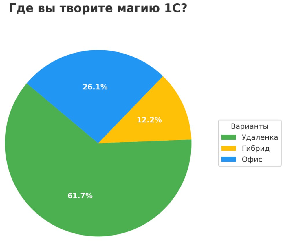 📊Публикуем результаты опроса на нашем канале.
Получается на удаленке работает более 60% аудитории канала. В офисе осталась почти только четверть | Сетка — социальная сеть от hh.ru