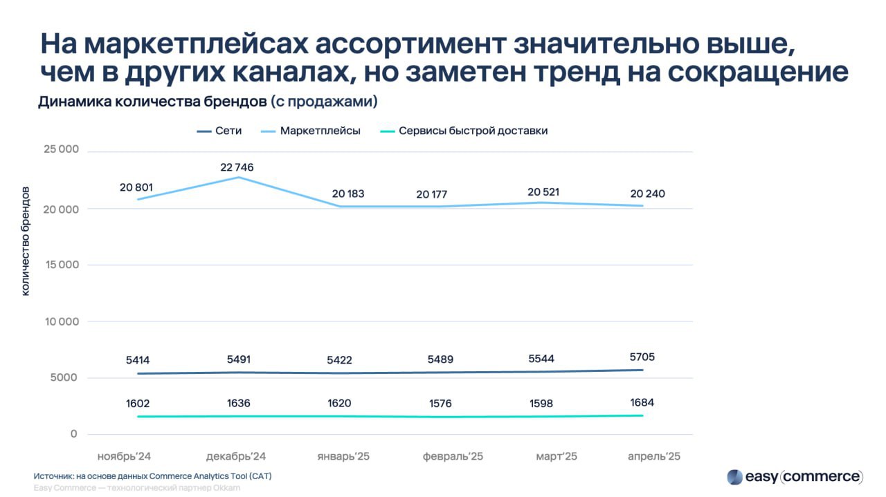 ⚡️ E-grocery по полочкам: Как покупают продукты онлайн в России
▫️ Онлайн-продажи продуктов растут ежемесячно, лидеры — сервисы доставки и ритейлеры
▫️ Ассортимент маркетплейсов значительно шире: окол... | Сетка — социальная сеть от hh.ru