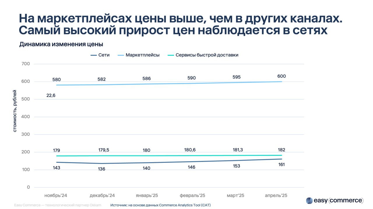 ⚡️ E-grocery по полочкам: Как покупают продукты онлайн в России
▫️ Онлайн-продажи продуктов растут ежемесячно, лидеры — сервисы доставки и ритейлеры
▫️ Ассортимент маркетплейсов значительно шире: окол... | Сетка — социальная сеть от hh.ru