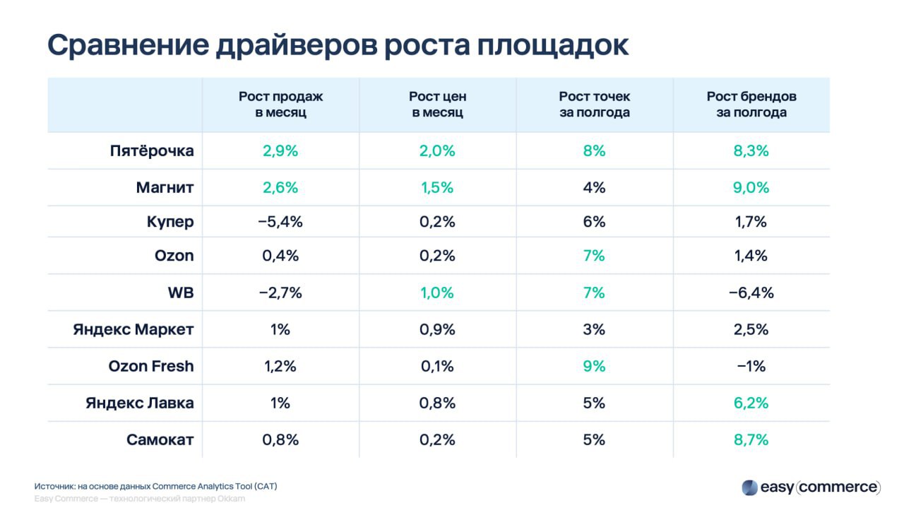 ⚡️ E-grocery по полочкам: Как покупают продукты онлайн в России
▫️ Онлайн-продажи продуктов растут ежемесячно, лидеры — сервисы доставки и ритейлеры
▫️ Ассортимент маркетплейсов значительно шире: окол... | Сетка — социальная сеть от hh.ru