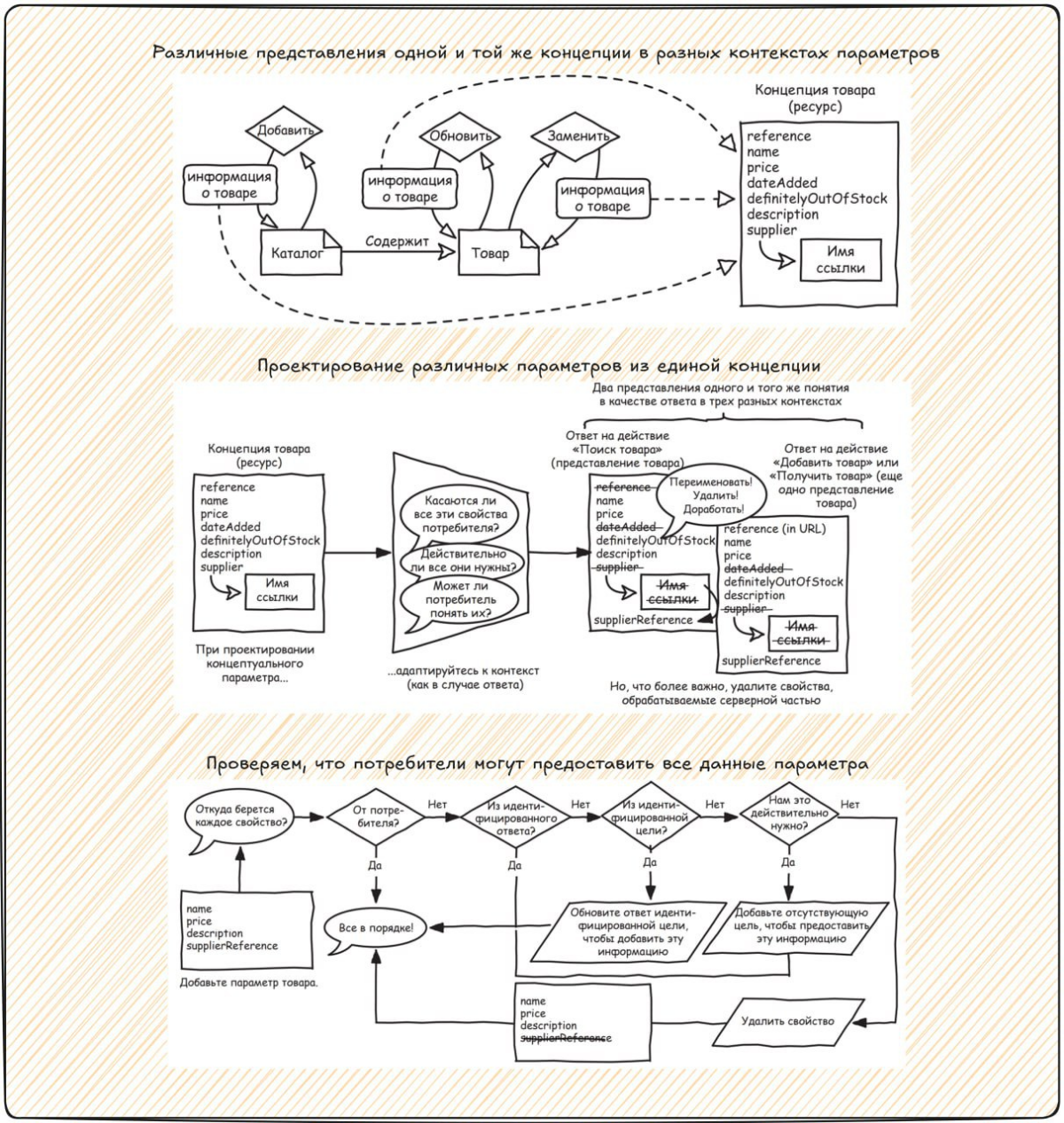 API. Проектирование параметров | Сетка — социальная сеть от hh.ru