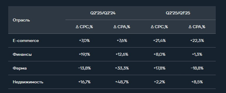 Ecom показал наибольший рост CPA в performance-рекламе | Сетка — социальная сеть от hh.ru
