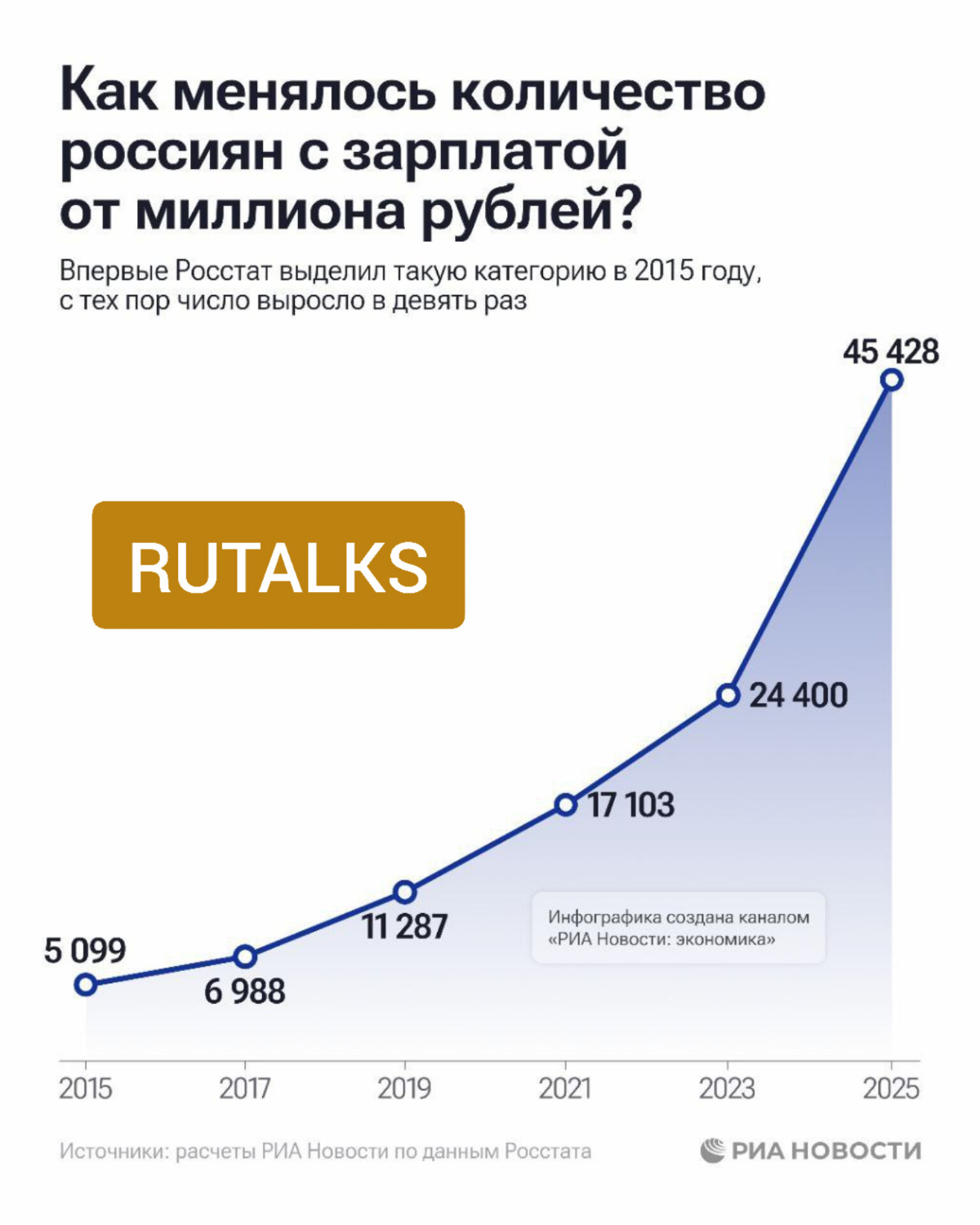 Сколько россиян получают зарплату больше миллиона. | Сетка — социальная сеть от hh.ru