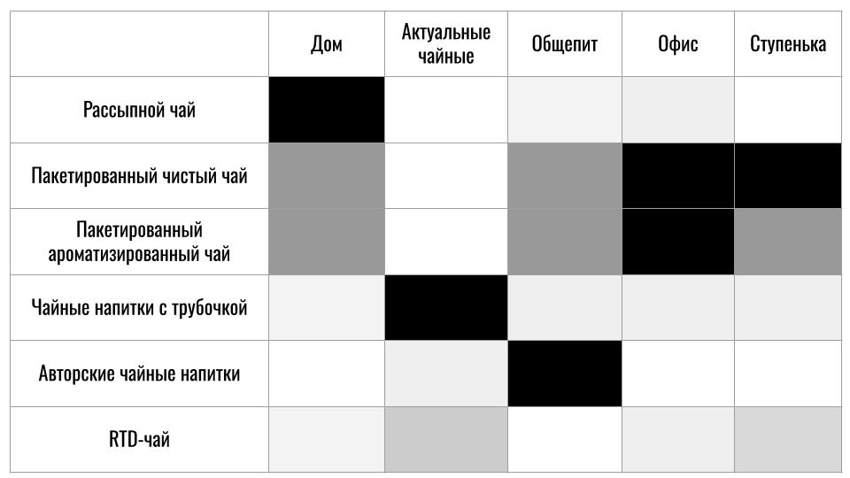 Когда речь заходит о трендах современного потребительского чайного рынка, то она, эта речь, обычно сводится к тому, что потребление традиционного чая падает, а потребление нетрадиционного чая растет | Сетка — социальная сеть от hh.ru
