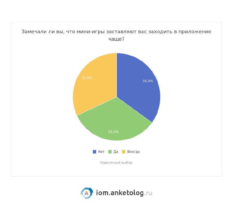 ⚡️ Мини-игры в приложениях положительно влияют на покупательские решения: почти половина участников опроса отметили влияние игр на покупки, треть стала чаще пользоваться приложениями благодаря играм
🔣... | Сетка — социальная сеть от hh.ru