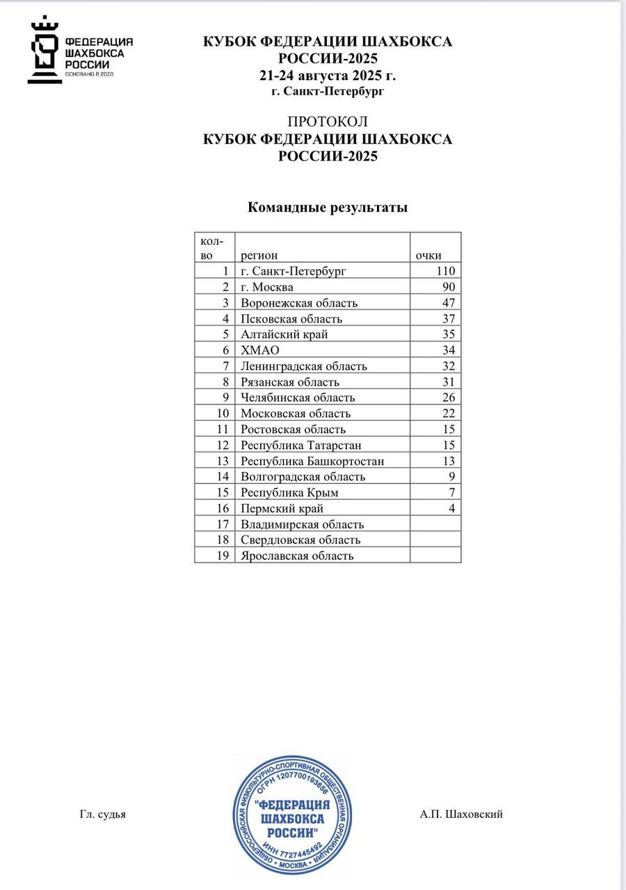 Результаты кубка России по шахбокс взрослые. 75 кг Дмитриев Алексей 3 м 🥉
70 Спиридонов Владимир 3 М 🥉
80 кгЧернов Владимир 3 м 🥉
100+ Исаев Евгения 1М 🥇 Кингисепп | Сетка — социальная сеть от hh.ru