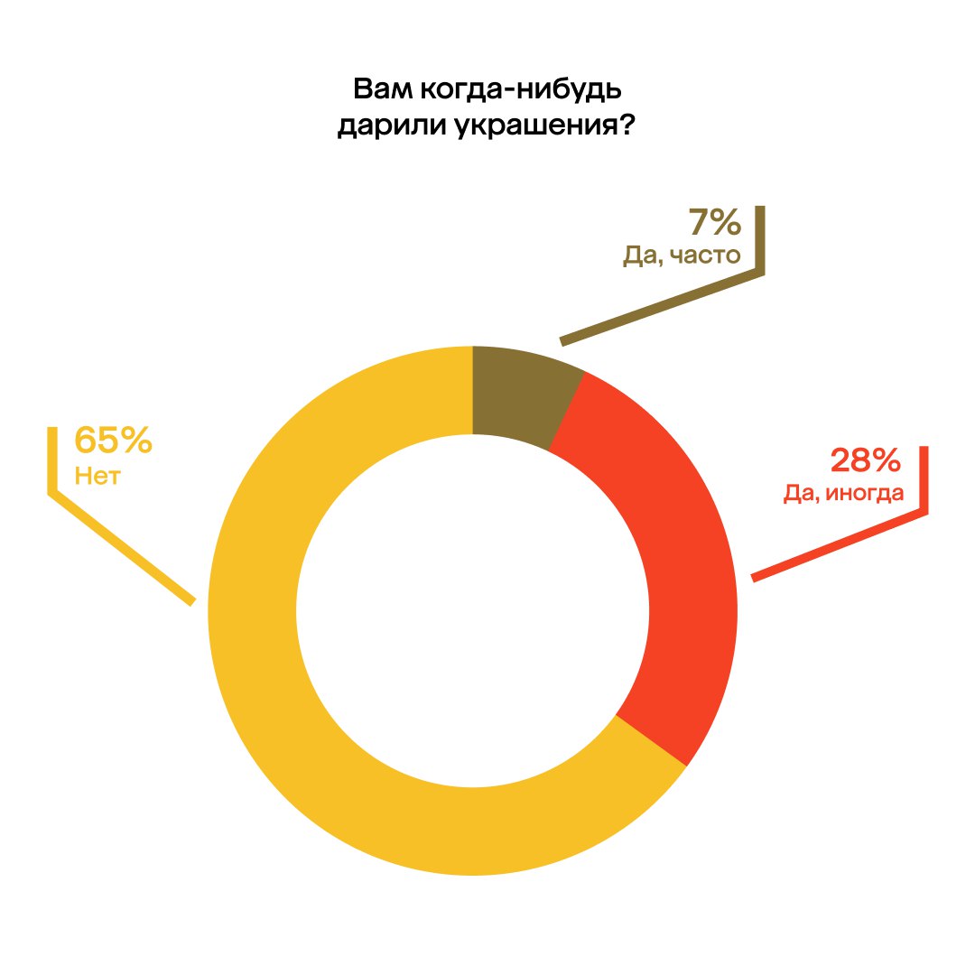 Лишь 7% россиян получали ювелирку в подарок.
Эх, а я всегда говорила, что лучшие друзья девушек — это бриллианты, а не эти ваши лабубу | Сетка — социальная сеть от hh.ru