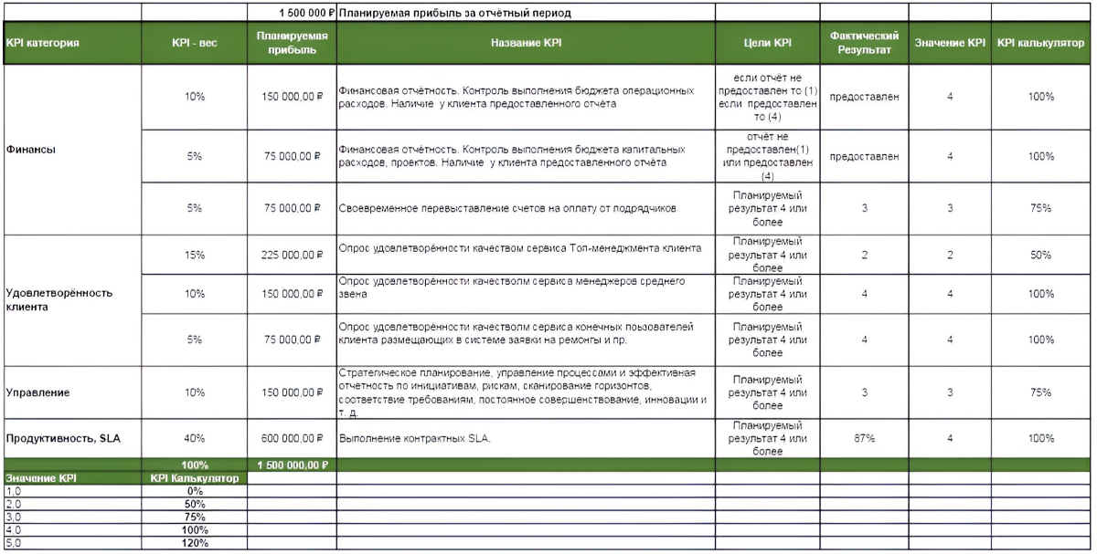 KPI калькулятор | Сетка — социальная сеть от hh.ru