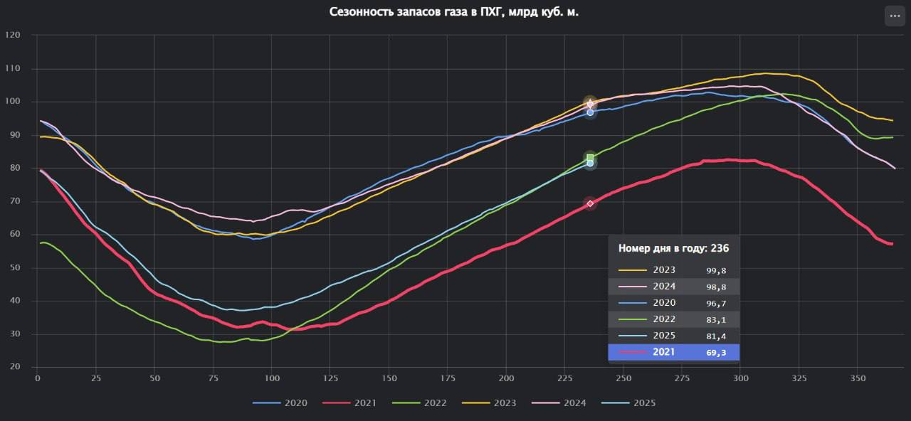 Запасы активного газа в ЕС на утро 24 августа составили 81.4 миллиарда кубометров
Уровень запасов существенно ниже показателей 2023 (99.8) и 2024 (98 | Сетка — социальная сеть от hh.ru