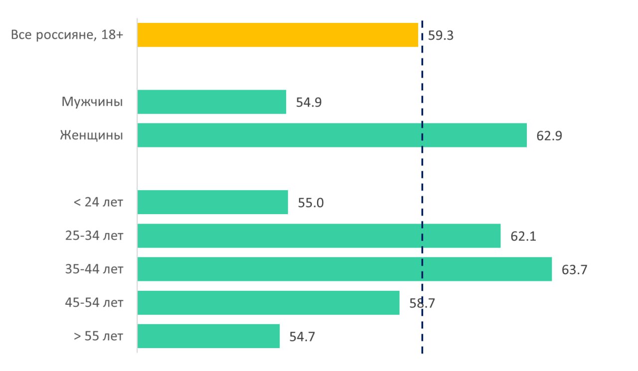 ⚡️ Индекс доверия рекламе AdIndex и «Тет-о-твет»: россияне считают рекламу профессиональной, но «холодной»
Основные аспекты:
🔣 По итогам замера уровень доверия составляет 59,3 пункта из 100 возможных
... | Сетка — социальная сеть от hh.ru