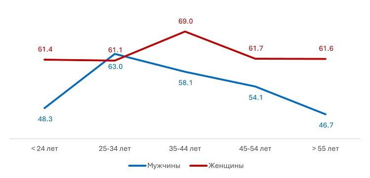 ⚡️ Индекс доверия рекламе AdIndex и «Тет-о-твет»: россияне считают рекламу профессиональной, но «холодной»
Основные аспекты:
🔣 По итогам замера уровень доверия составляет 59,3 пункта из 100 возможных
... | Сетка — социальная сеть от hh.ru