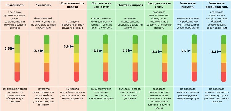 ⚡️ Индекс доверия рекламе AdIndex и «Тет-о-твет»: россияне считают рекламу профессиональной, но «холодной»
Основные аспекты:
🔣 По итогам замера уровень доверия составляет 59,3 пункта из 100 возможных
... | Сетка — социальная сеть от hh.ru