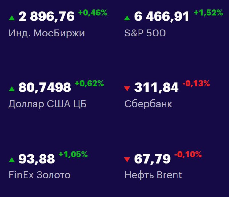Друзья, ключевые
показатели на 25 августа 📊
МосБиржа: 2896,76 +0,46% 📈
S&P 500: 6466,91 +1,52% 📈
USD/RUB: 80,7498 +0,62% 📈
Сбер: 311,84 -0,13% 📉
FinEx Золото: 93,88 +1,05% 📈
Нефть Brent: 67,79 -0,10% ... | Сетка — социальная сеть от hh.ru
