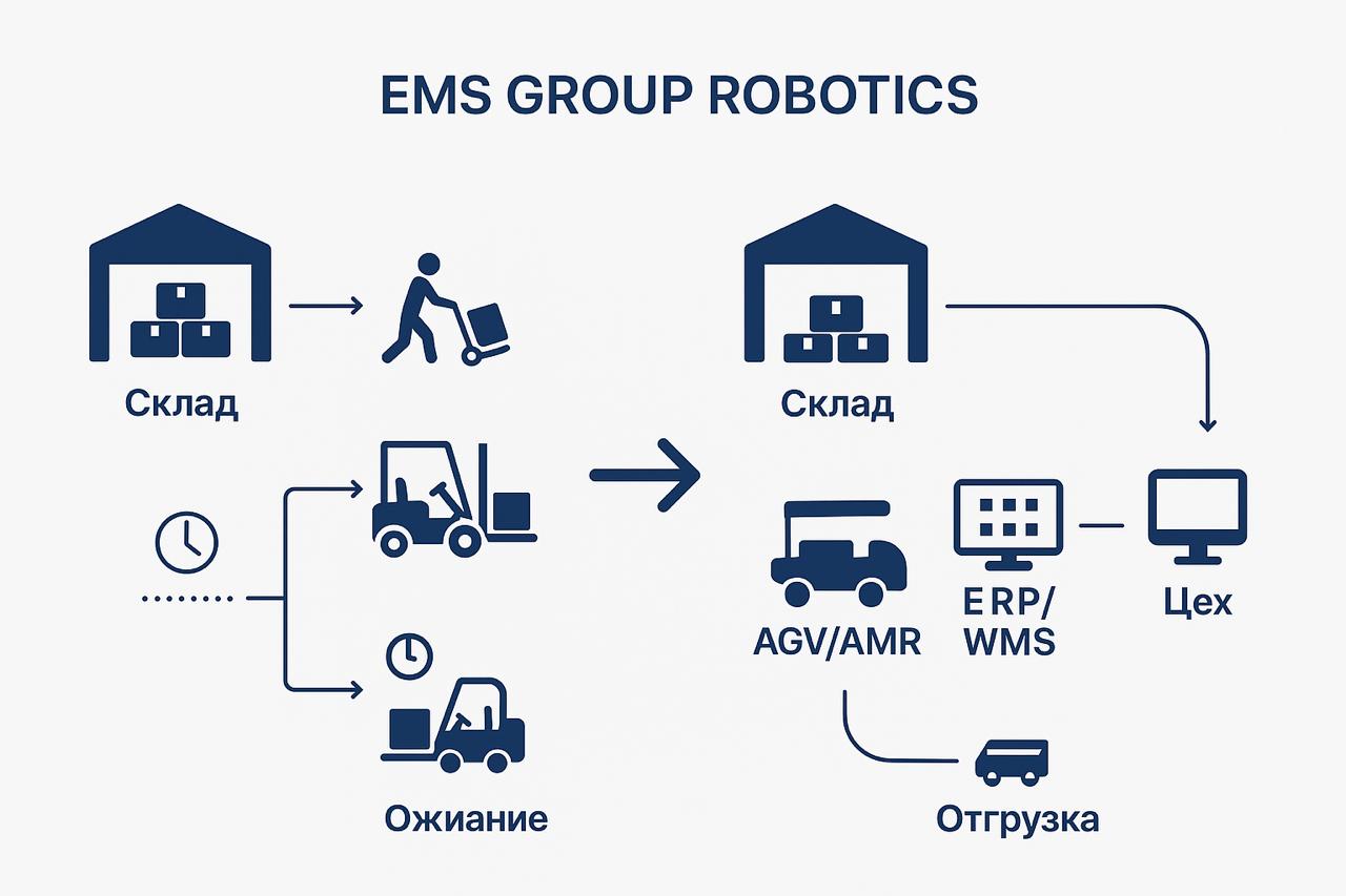 🚀AGV/AMR: Зачем вашемy складу или производству мобильные роботы?
Автономные мобильные платформы (AGV/AMR) перестали быть технологией будущего — они реально работают здесь и сейчас, принося бизнесу ощу... | Сетка — социальная сеть от hh.ru