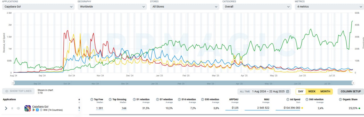 Разбор Capybara Go!
Решила глянуть графики у игры Capybara Go! - симпатичная Idle RPG, где капибара - главный герой | Сетка — социальная сеть от hh.ru