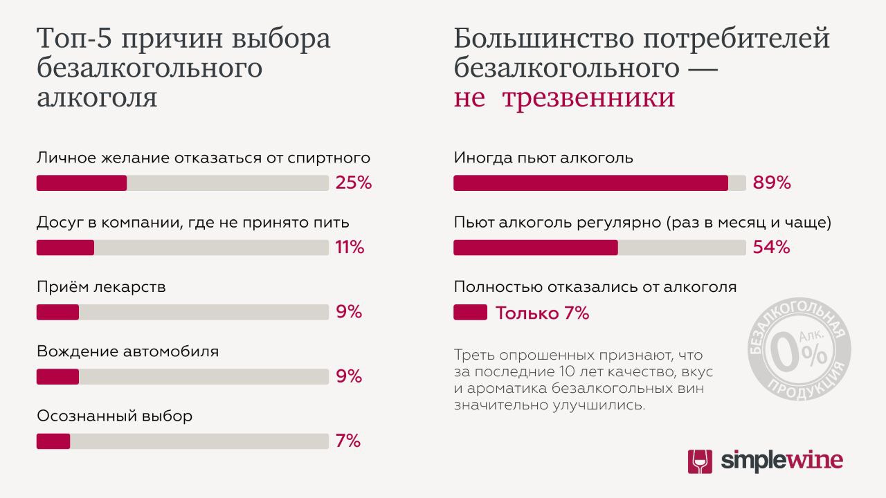 Сеть SimpleWine провела опрос о безалкогольной продукции и отношении россиян к ней
🔸Самой частой мотивацией отказаться от спиртного стала личная установка: 25% выбирают безалкогольные напитки, чтобы н... | Сетка — социальная сеть от hh.ru