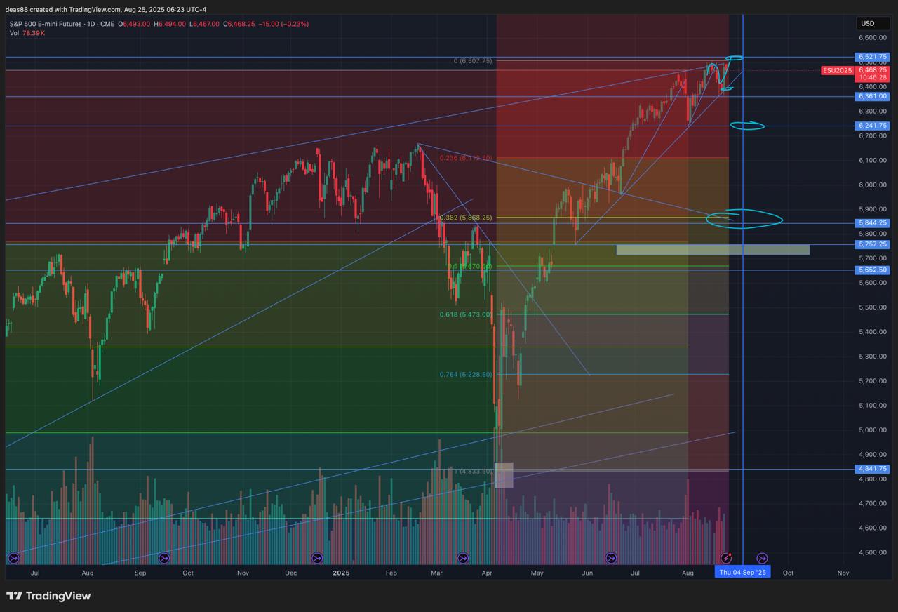 📈 SP500 – снова у границы, развязка близко
На этой неделе снова сходили в зону 6360 – это нижняя линия поддержки, на которой мы уже стояли раньше | Сетка — социальная сеть от hh.ru
