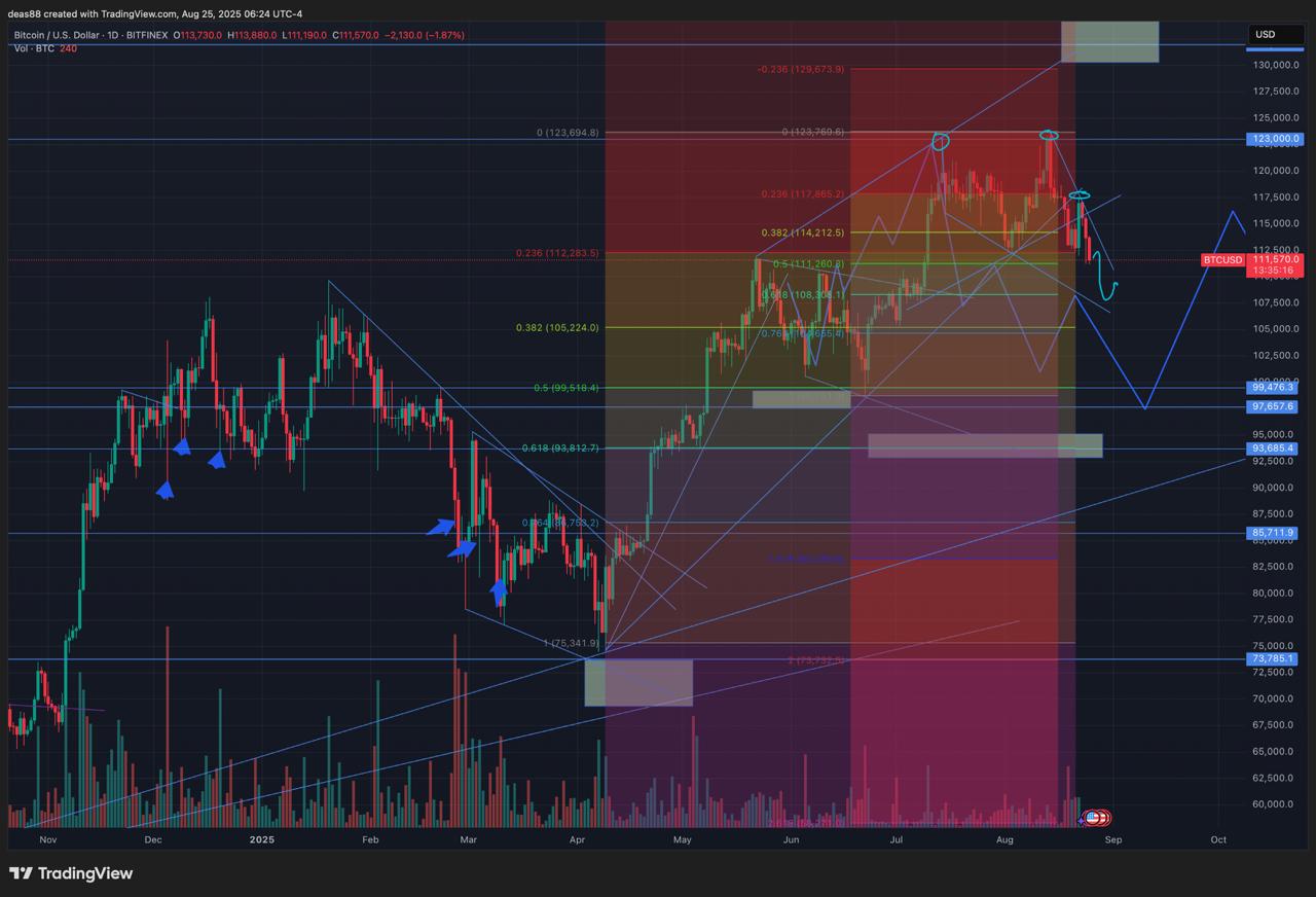 📈 BTC – давление сохраняется, пробиты все поддержки
Пока не выглядит, что рынок готов к развороту с текущих уровней | Сетка — социальная сеть от hh.ru