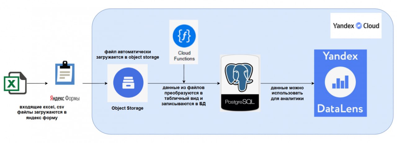 Написал статью на Habr про построение потока данных с serverless технологиями в облаке
Собрал там информацию о реальном примере работы с excel/csv файлами, когда есть потребность загружать данные из н... | Сетка — социальная сеть от hh.ru