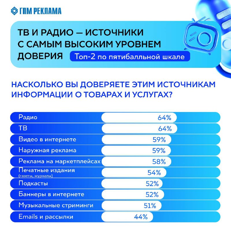 ГПМ Реклама (сейлз-хаус «Газпром-Медиа Холдинга») совместно с Tiburon Research провели исследование об отношении россиян к радиорекламе | Сетка — социальная сеть от hh.ru