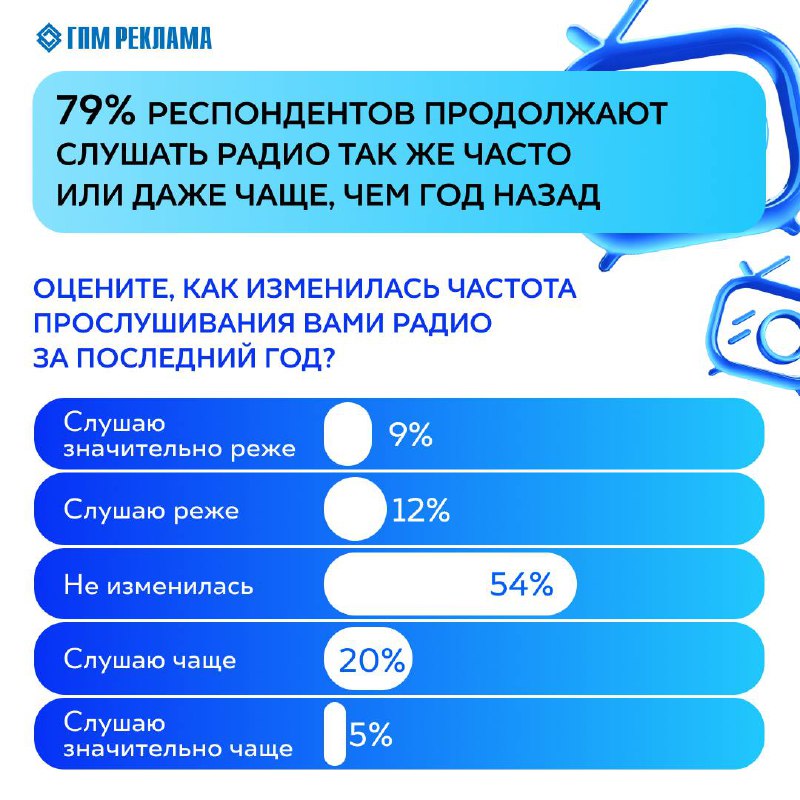 ГПМ Реклама (сейлз-хаус «Газпром-Медиа Холдинга») совместно с Tiburon Research провели исследование об отношении россиян к радиорекламе | Сетка — социальная сеть от hh.ru