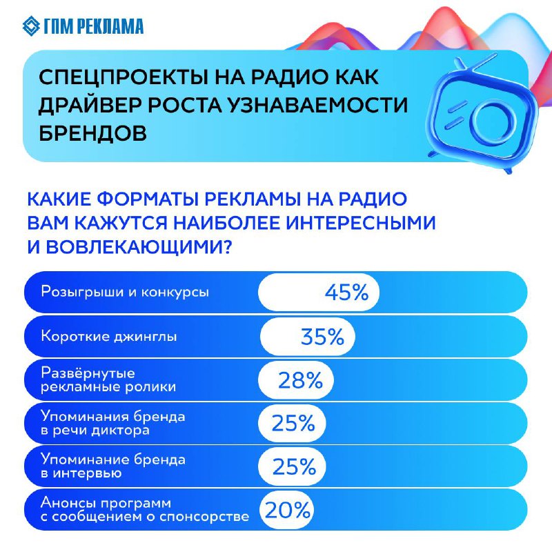 ГПМ Реклама (сейлз-хаус «Газпром-Медиа Холдинга») совместно с Tiburon Research провели исследование об отношении россиян к радиорекламе | Сетка — социальная сеть от hh.ru