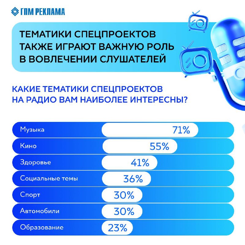 ГПМ Реклама (сейлз-хаус «Газпром-Медиа Холдинга») совместно с Tiburon Research провели исследование об отношении россиян к радиорекламе | Сетка — социальная сеть от hh.ru