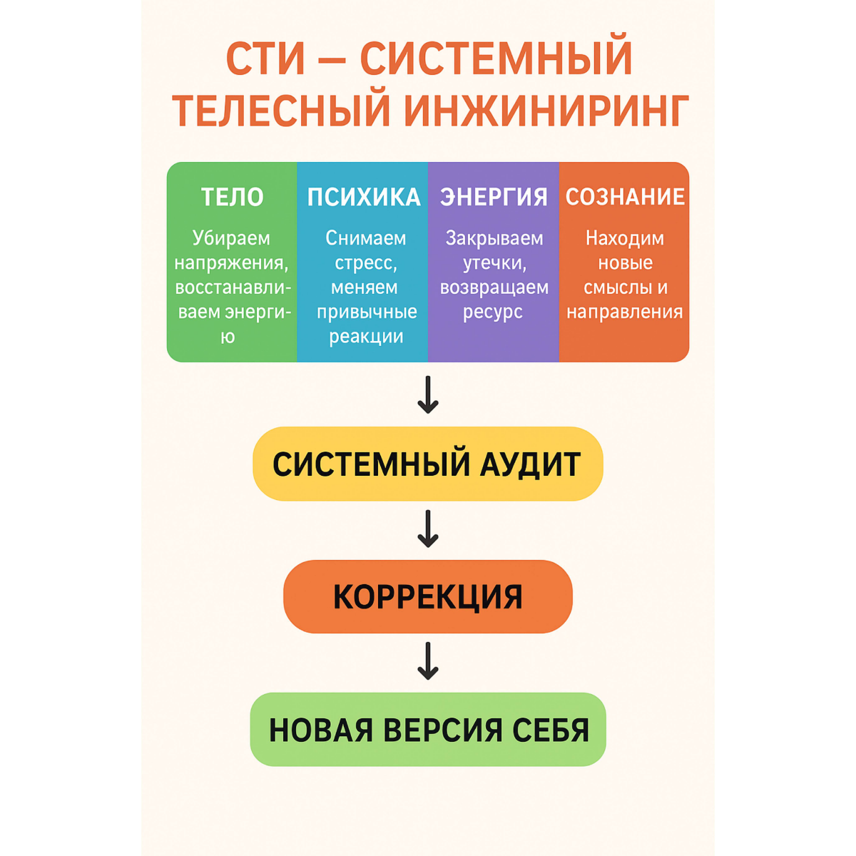 Системный Телесный Инжиниринг | Сетка — социальная сеть от hh.ru