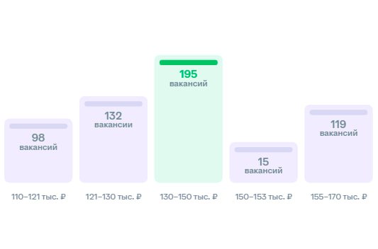 👨‍💻 В профессии бизнес-аналитика, как и в большинстве ИТ-профессий, чаще всего выделяют четыре основных профессиональных уровня - грейда:
✅ Junior Business Analyst (Младший бизнес-аналитик)
✅ Middle B... | Сетка — социальная сеть от hh.ru