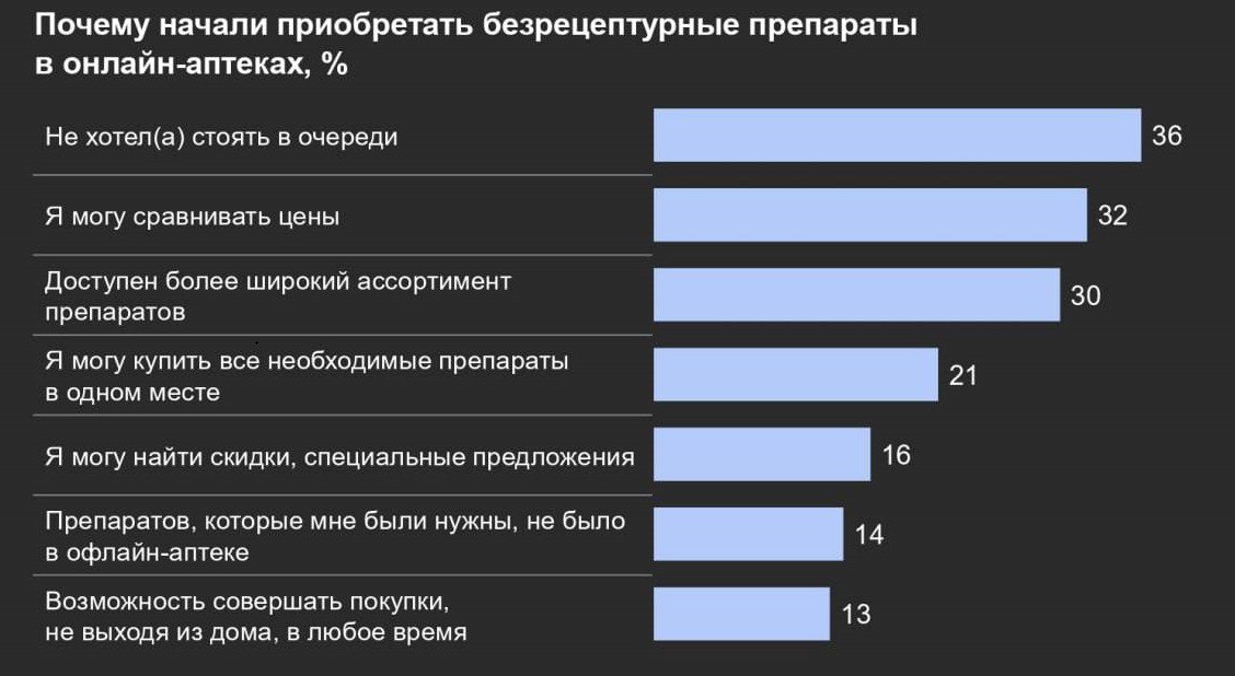 ⚡️Онлайн-аптеки привлекают больше пользователей: 15% россиян стали заказывать лекарства впервые, 23% увеличили покупки
🔣 Витамины лидируют среди востребованных товаров (34%), далее следуют обезболиваю... | Сетка — социальная сеть от hh.ru