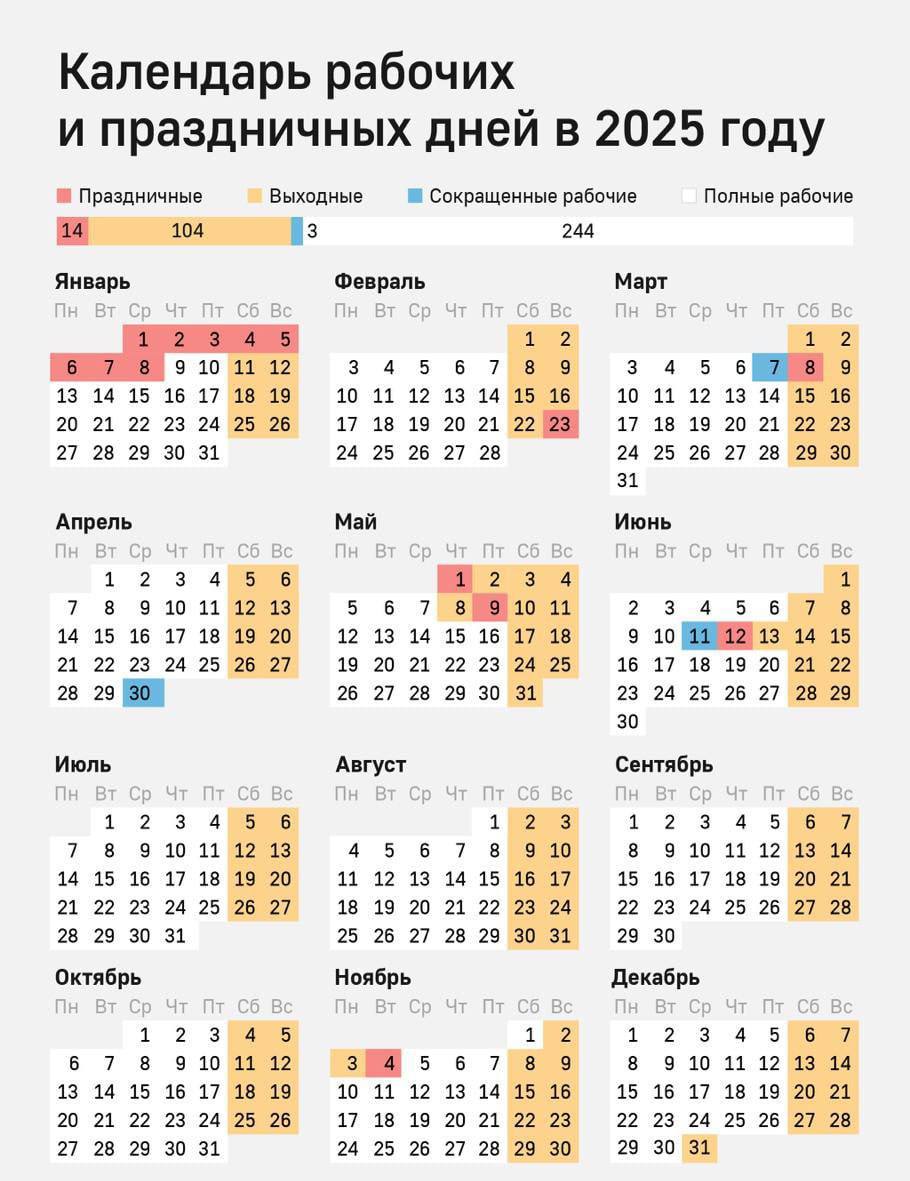 📆Трёхдневная рабочая неделя ждёт россиян осенью
3 и 4 ноября будут выходными, так как на эти даты выпадает День народного единства
Но перед отдыхом россиянам придётся проработать шесть дней
📲Подпишите... | Сетка — социальная сеть от hh.ru