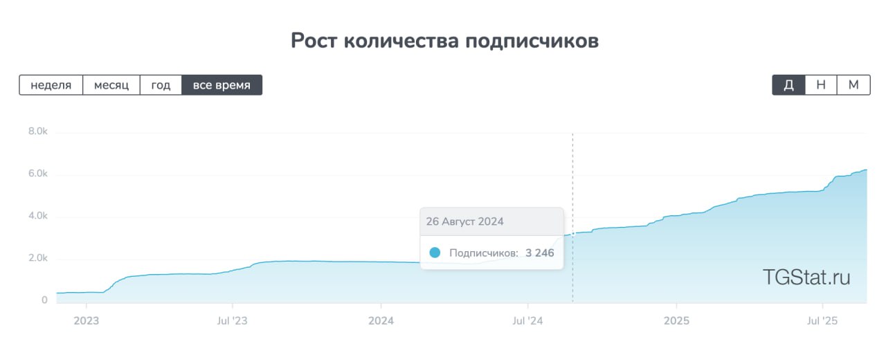 23
У меня сегодня День Рождения и по традиции я смотрю за тем, в какой точке я находился год назад и в какой сейчас, пока чувствуется, что растем | Сетка — социальная сеть от hh.ru