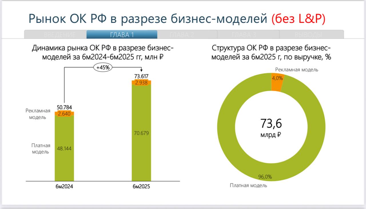 ▶️ В первом полугодии 2025 выручка онлайн-кинотеатров составила 73,6 млрд руб | Сетка — социальная сеть от hh.ru
