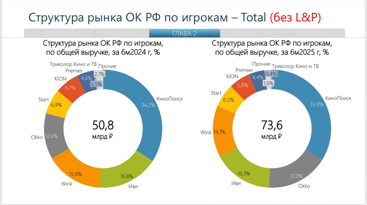 ▶️ В первом полугодии 2025 выручка онлайн-кинотеатров составила 73,6 млрд руб | Сетка — социальная сеть от hh.ru