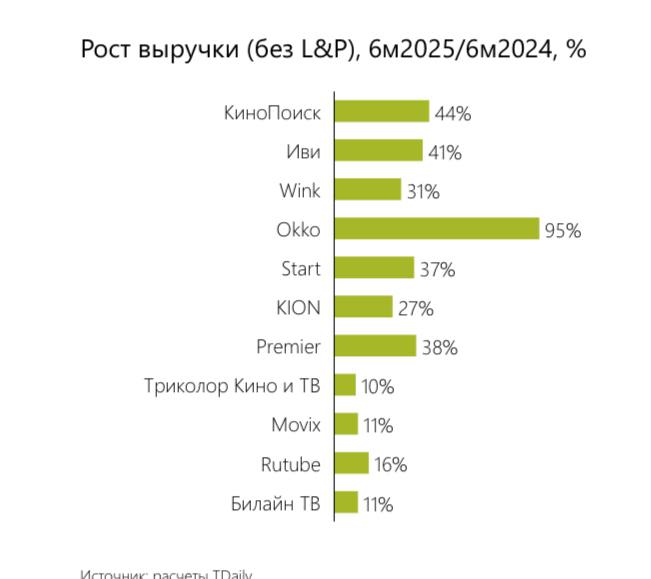 ▶️ В первом полугодии 2025 выручка онлайн-кинотеатров составила 73,6 млрд руб | Сетка — социальная сеть от hh.ru