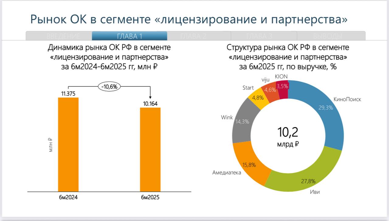 ▶️ В первом полугодии 2025 выручка онлайн-кинотеатров составила 73,6 млрд руб | Сетка — социальная сеть от hh.ru