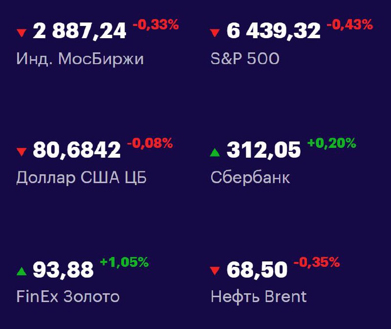 Дорогие друзья, ключевые
показатели на 26 августа 📊
МосБиржа: 2887,24 -0,33% 📉
S&P 500: 6439,32 -0,43% 📉
USD/RUB: 80,68,42 -0,08% 📉
Сбер: 312,05 +0,20% 📈
FinEx Золото: 93,88 +1,05% 📈
Нефть Brent: 68,5... | Сетка — социальная сеть от hh.ru
