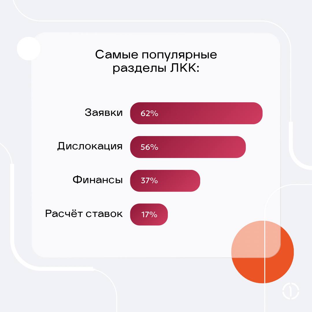📊 Личный кабинет клиента ПГК — ваш надежный помощник в управлении перевозками!
ЛКК ПГК — это удобный и современный инструмент, который делает процесс работы с перевозками грузов простым и эффективным | Сетка — социальная сеть от hh.ru