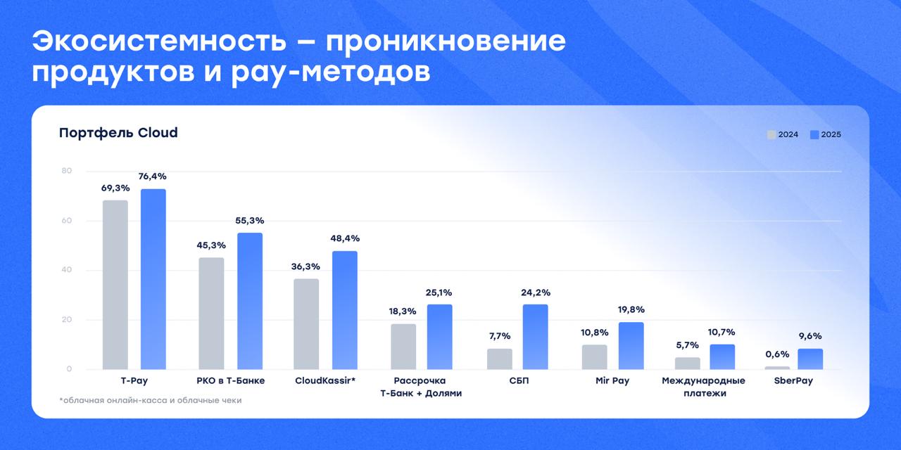 Один способ оплаты ≠ рост😨
Аналитики CloudPayments изучили портфель партнёров Cloud и отметили тренд: бизнес всё чаще подключает несколько способов оплаты сразу 📊
➡️За последний год партнёры сервиса у... | Сетка — социальная сеть от hh.ru