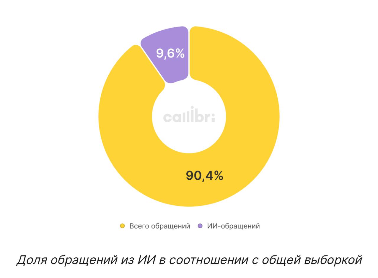 10% заказов из ИИ?
Калибри недавно выкатили исследование: компании уже получают около 10% обращений с AI-источников.
Звучит красиво, но очень сомнительно | Сетка — социальная сеть от hh.ru