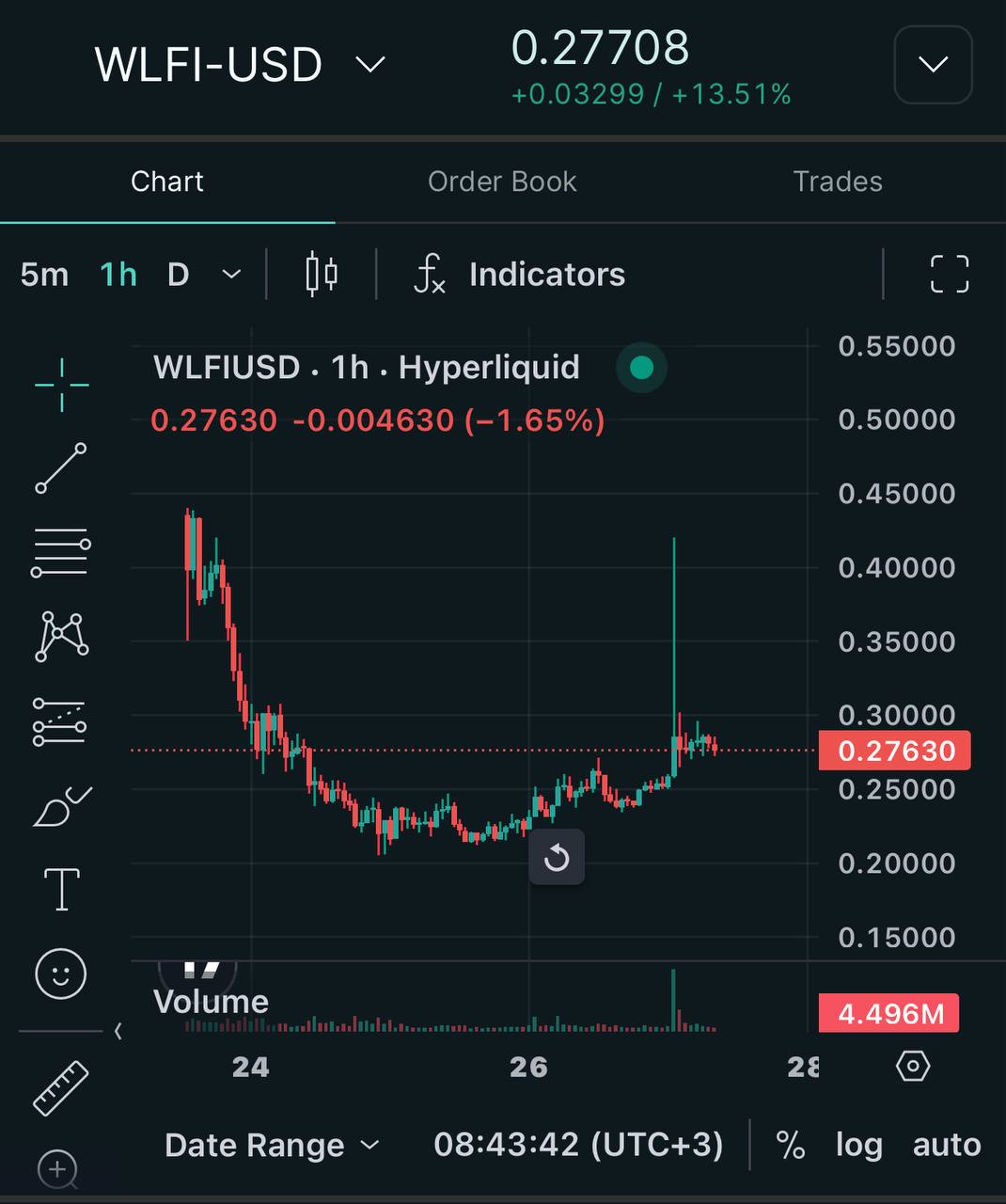 Ликвидировали шортистов премаркет рынка
Сегодня ночью обнулили хедж шорты на Hyperliquid, сначала по токену #XPL (Plasma), а затем пытались это сделать на токене #WLFI (World Liberty Financial) | Сетка — социальная сеть от hh.ru