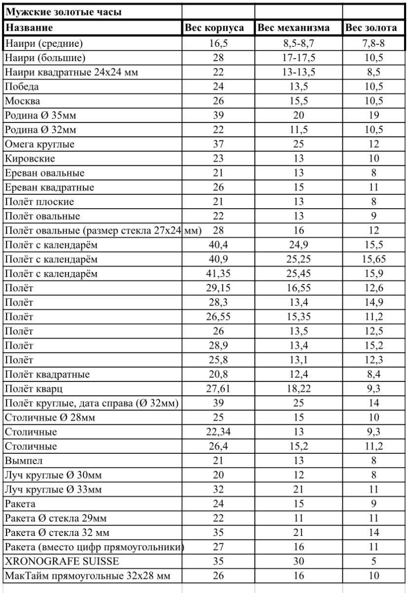 #ЛОМБАРД #СКУПКА #ЧАСЫ
Сколько драгметалла в часах?
Определить вес драгоценного металла в часах - головная боль ломбарда или скупщика, особенно новичка | Сетка — социальная сеть от hh.ru