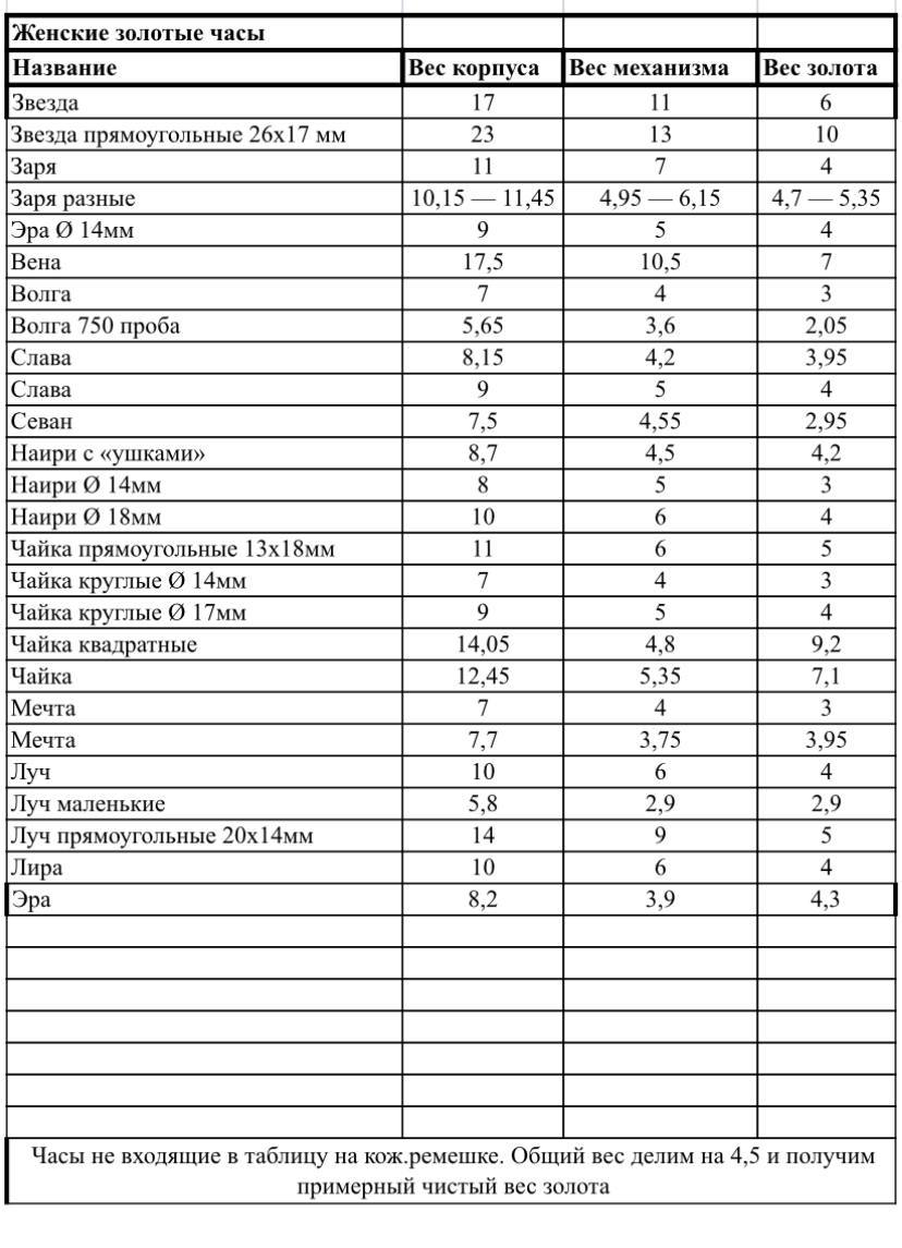 #ЛОМБАРД #СКУПКА #ЧАСЫ
Сколько драгметалла в часах?
Определить вес драгоценного металла в часах - головная боль ломбарда или скупщика, особенно новичка | Сетка — социальная сеть от hh.ru