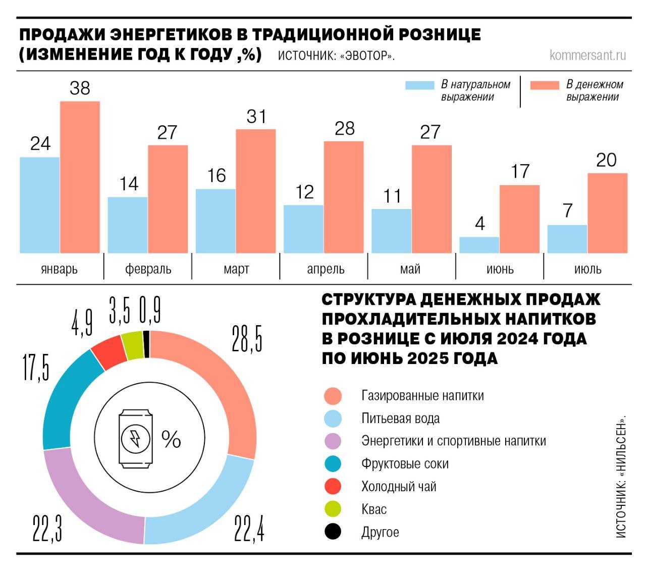 ⚡️ Рост продаж энергетиков замедлился: объём увеличился всего на 7%, деньги — на 20% против 24% и 38% соответственно в январе
🔣 Причины включают запрет на продажу несовершеннолетним, региональные огра... | Сетка — социальная сеть от hh.ru