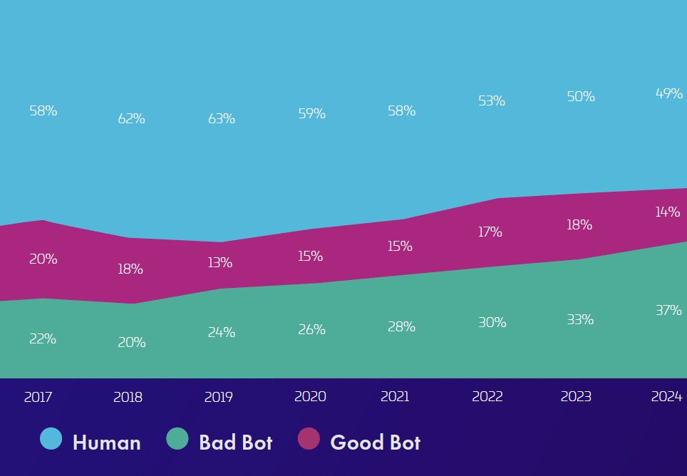 🔥 51% трафика в интернете - это боты. Добро пожаловать в 2025
Новости такие: впервые в истории больше половины мирового трафика - это не люди, а роботы.
AI-скрипты, кликеры, парсеры, фродильщики | Сетка — социальная сеть от hh.ru