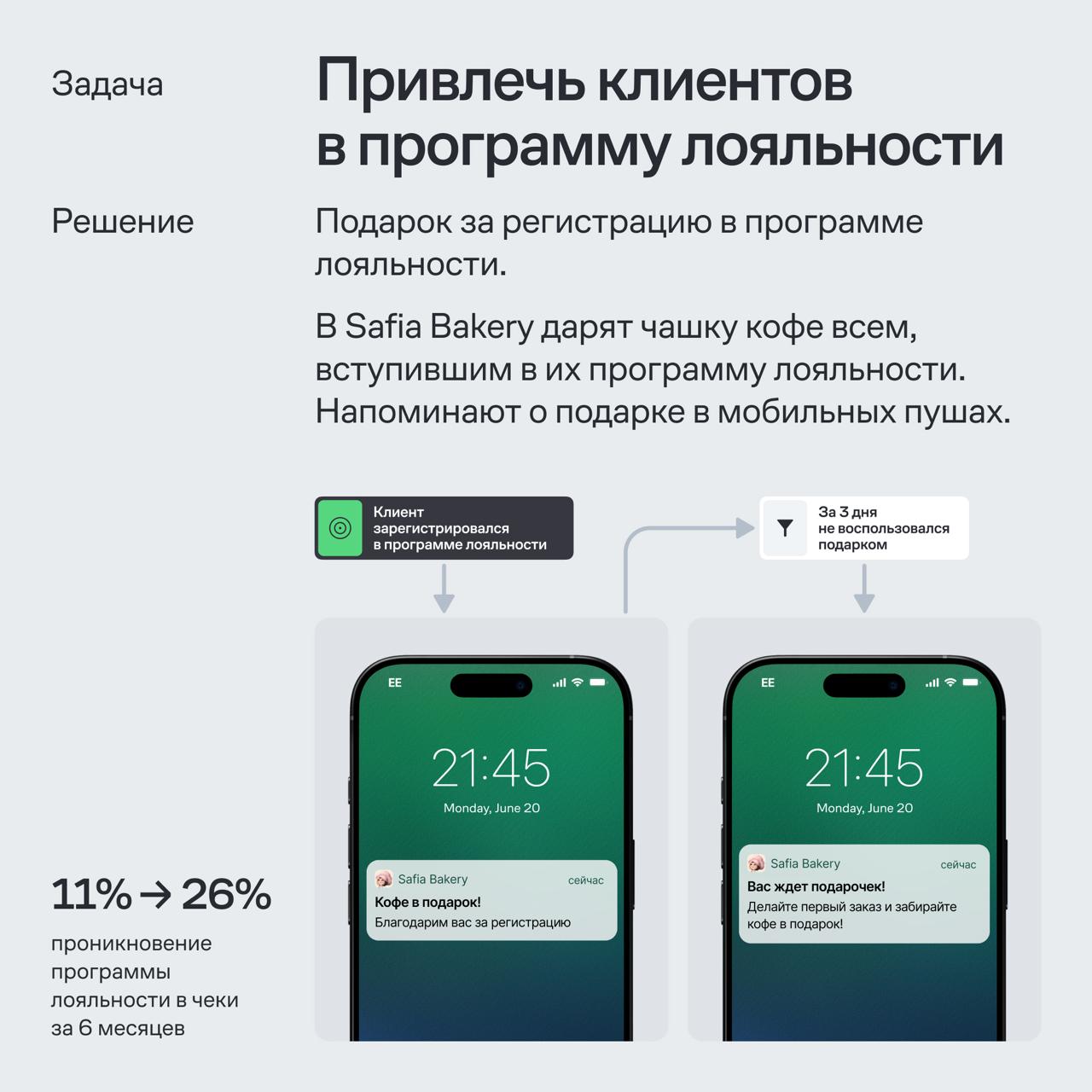 В Mindbox собрали карту механик для ресторанного бизнеса. Туда вошли 37 CRM-кампаний, которые уже показали результат у наших клиентов. В карточках — несколько примеров из карты | Сетка — социальная сеть от hh.ru