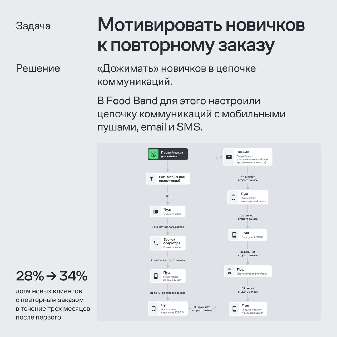 В Mindbox собрали карту механик для ресторанного бизнеса. Туда вошли 37 CRM-кампаний, которые уже показали результат у наших клиентов. В карточках — несколько примеров из карты | Сетка — социальная сеть от hh.ru