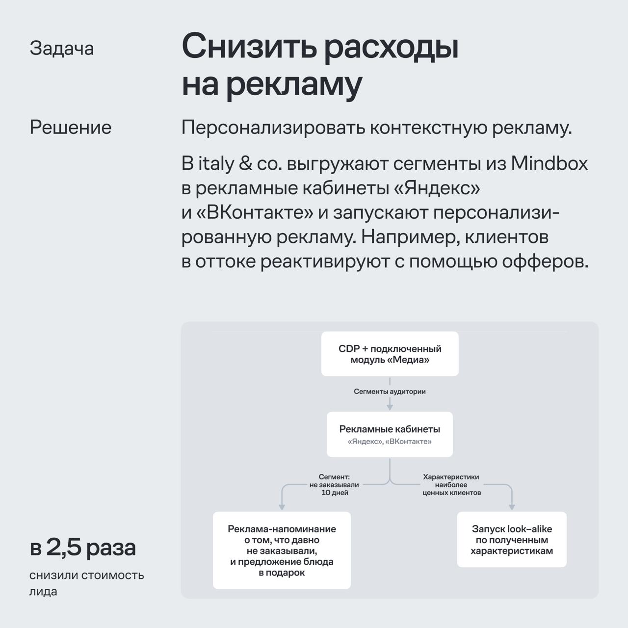 В Mindbox собрали карту механик для ресторанного бизнеса. Туда вошли 37 CRM-кампаний, которые уже показали результат у наших клиентов. В карточках — несколько примеров из карты | Сетка — социальная сеть от hh.ru